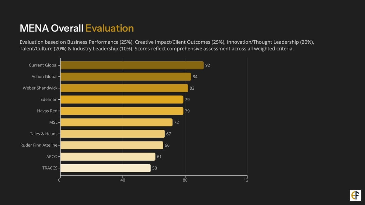 MENAT Consultancy Performance Index: Scorecards & analysis