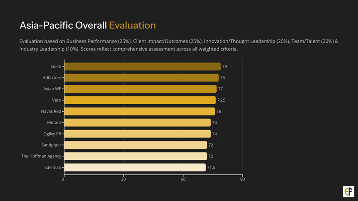 A-P Consultancy Performance Index: Scorecards & analysis
