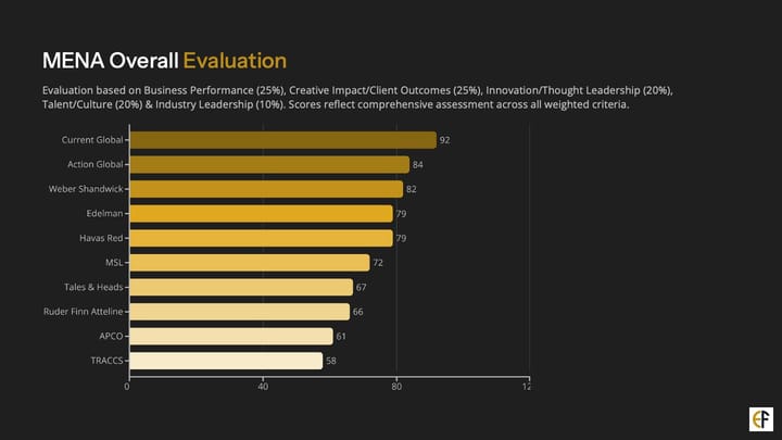 MENAT Consultancy Performance Index: Scorecards & analysis